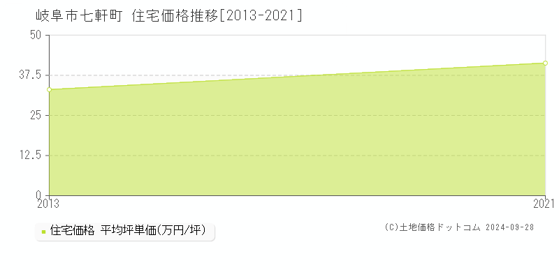 七軒町(岐阜市)の住宅価格推移グラフ(坪単価)[2013-2021年]