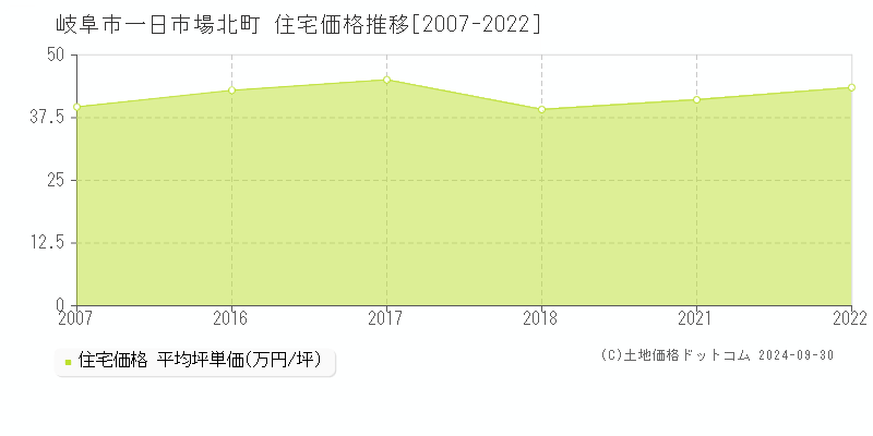 一日市場北町(岐阜市)の住宅価格推移グラフ(坪単価)[2007-2022年]