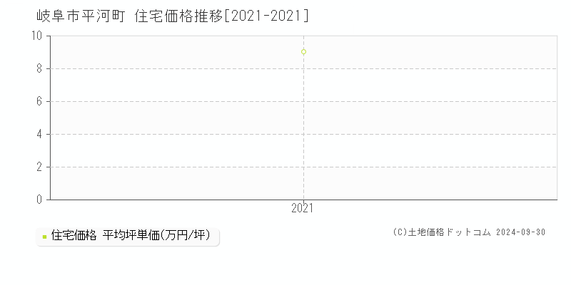 平河町(岐阜市)の住宅価格推移グラフ(坪単価)[2021-2021年]