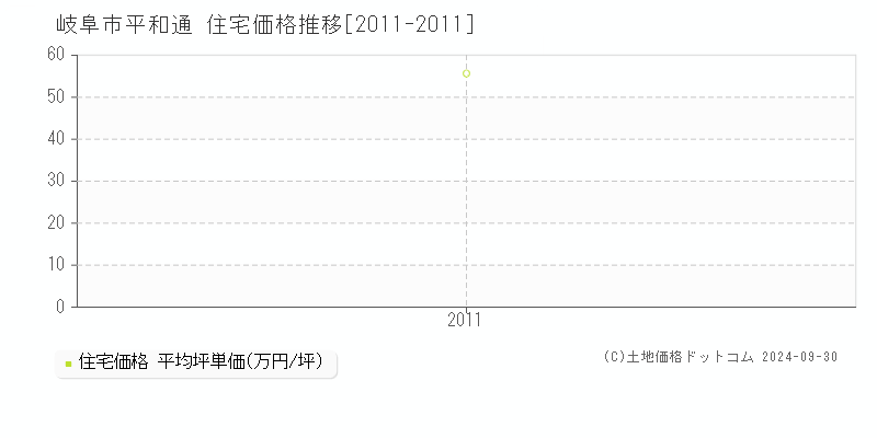 平和通(岐阜市)の住宅価格推移グラフ(坪単価)[2011-2011年]