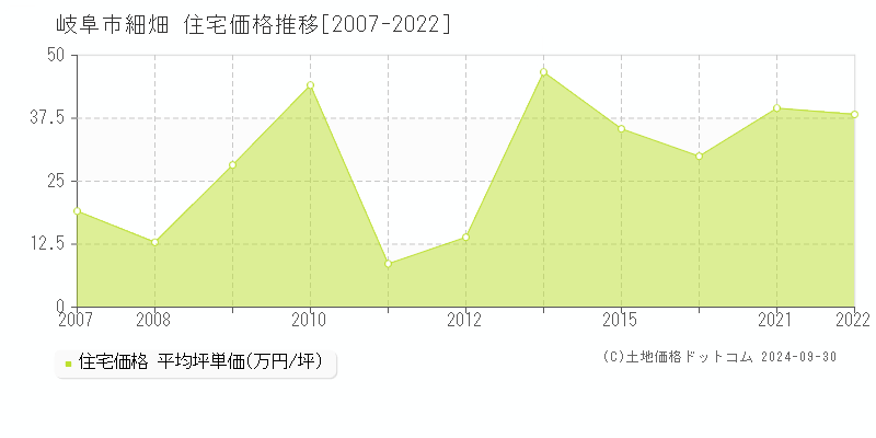 細畑(岐阜市)の住宅価格推移グラフ(坪単価)[2007-2022年]