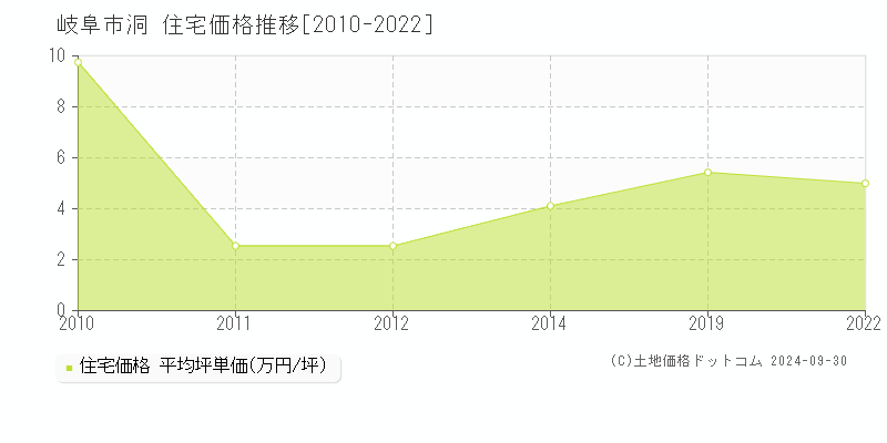 洞(岐阜市)の住宅価格推移グラフ(坪単価)[2010-2022年]