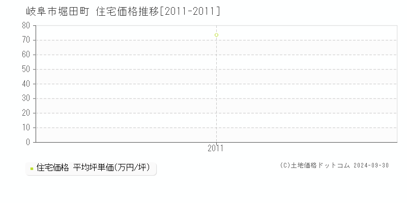 堀田町(岐阜市)の住宅価格推移グラフ(坪単価)[2011-2011年]