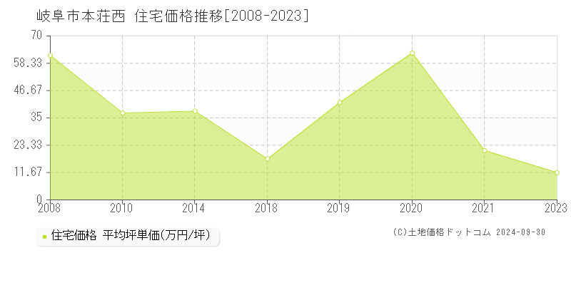 本荘西(岐阜市)の住宅価格推移グラフ(坪単価)[2008-2023年]