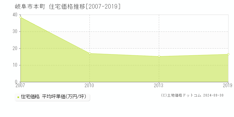 本町(岐阜市)の住宅価格推移グラフ(坪単価)[2007-2019年]