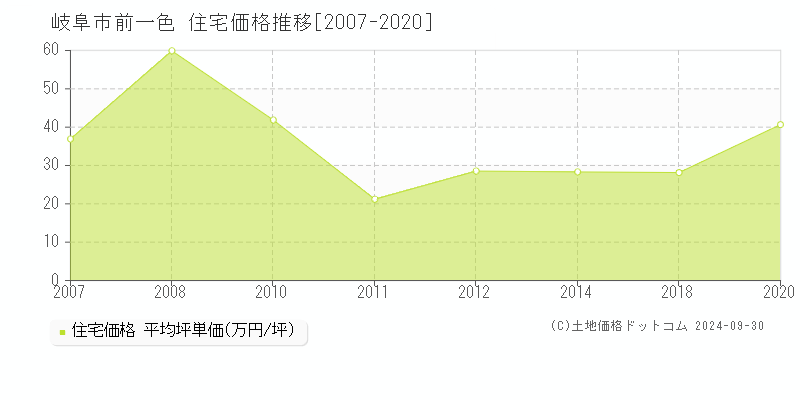 前一色(岐阜市)の住宅価格推移グラフ(坪単価)[2007-2020年]