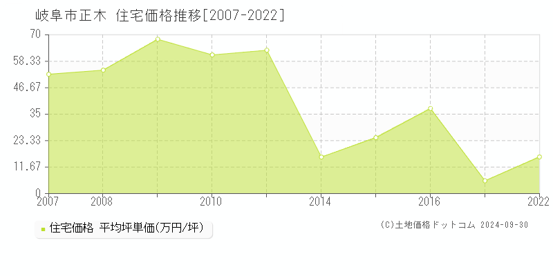 正木(岐阜市)の住宅価格推移グラフ(坪単価)[2007-2022年]