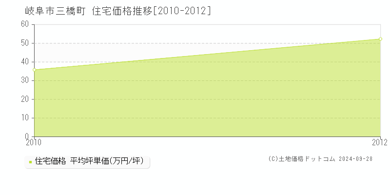 三橋町(岐阜市)の住宅価格推移グラフ(坪単価)[2010-2012年]