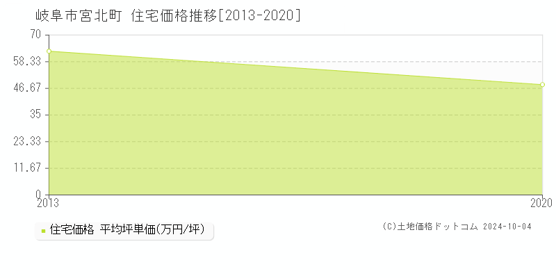 宮北町(岐阜市)の住宅価格推移グラフ(坪単価)[2013-2020年]