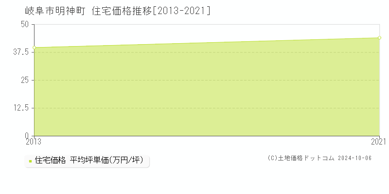 明神町(岐阜市)の住宅価格推移グラフ(坪単価)[2013-2021年]