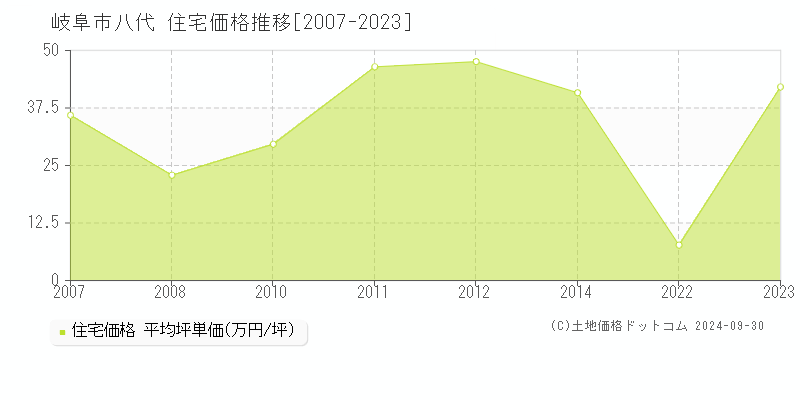 八代(岐阜市)の住宅価格推移グラフ(坪単価)[2007-2023年]