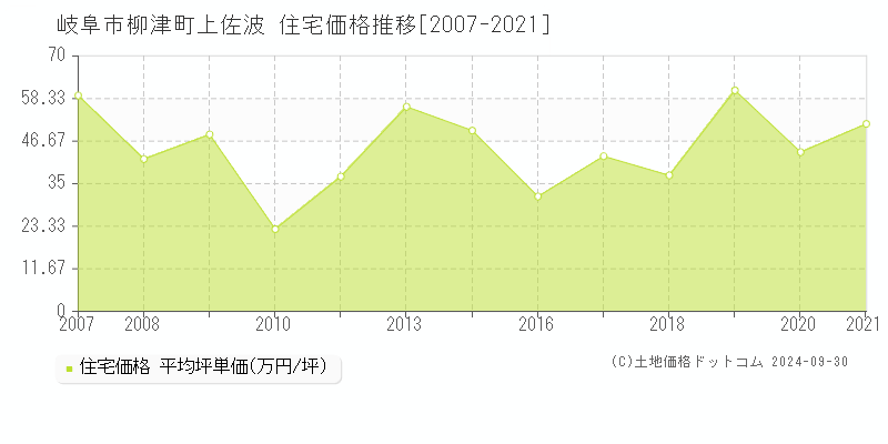 柳津町上佐波(岐阜市)の住宅価格推移グラフ(坪単価)[2007-2021年]