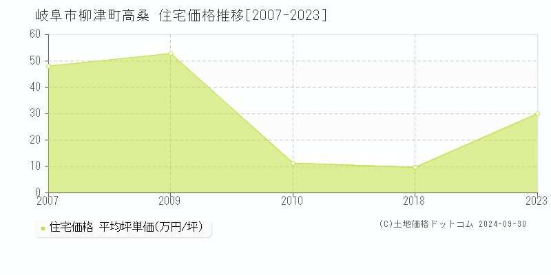 柳津町高桑(岐阜市)の住宅価格推移グラフ(坪単価)[2007-2023年]