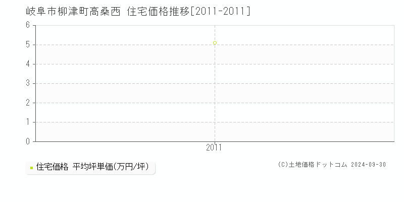 柳津町高桑西(岐阜市)の住宅価格推移グラフ(坪単価)[2011-2011年]