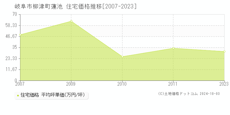 柳津町蓮池(岐阜市)の住宅価格推移グラフ(坪単価)[2007-2023年]