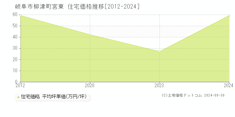 柳津町宮東(岐阜市)の住宅価格推移グラフ(坪単価)[2012-2024年]