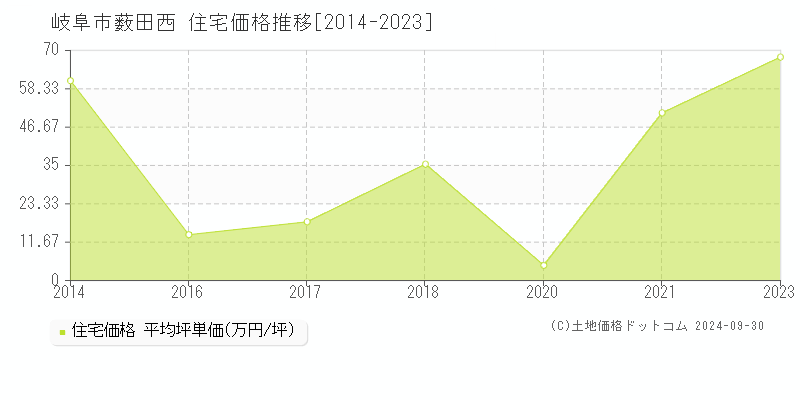 薮田西(岐阜市)の住宅価格推移グラフ(坪単価)[2014-2023年]