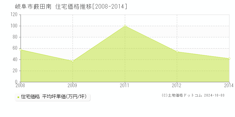 薮田南(岐阜市)の住宅価格推移グラフ(坪単価)[2008-2014年]