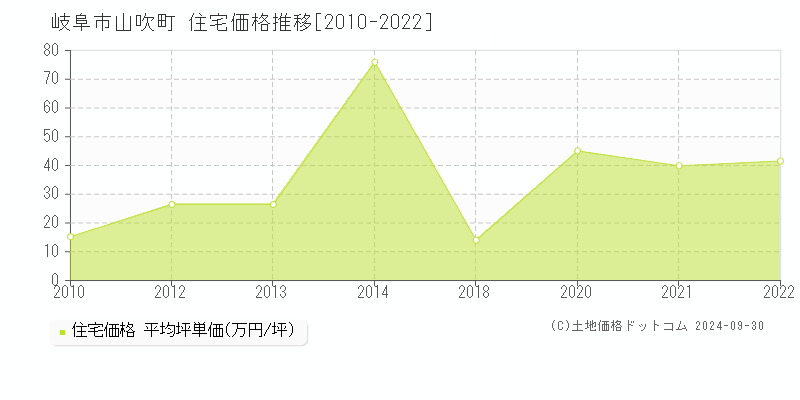 山吹町(岐阜市)の住宅価格推移グラフ(坪単価)[2010-2022年]