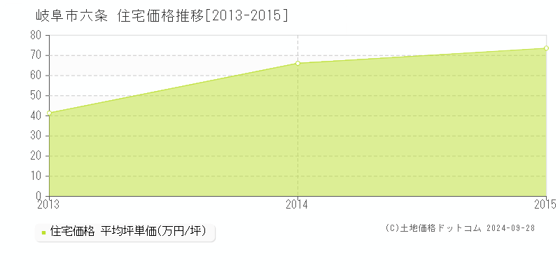 六条(岐阜市)の住宅価格推移グラフ(坪単価)[2013-2015年]