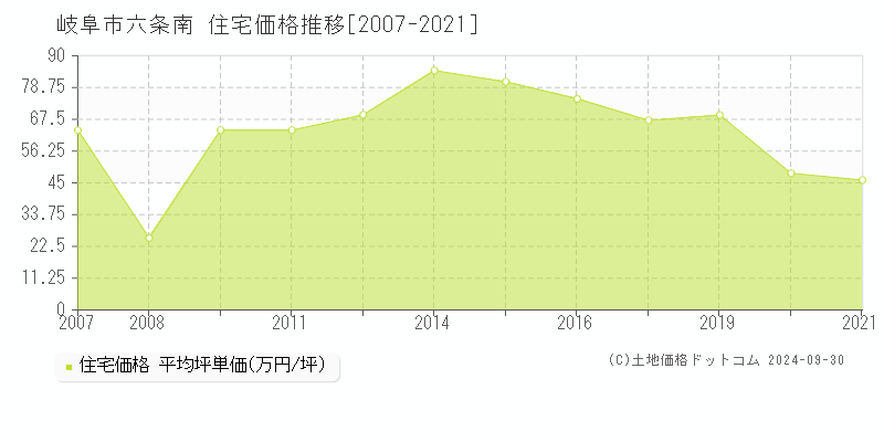 六条南(岐阜市)の住宅価格推移グラフ(坪単価)[2007-2021年]