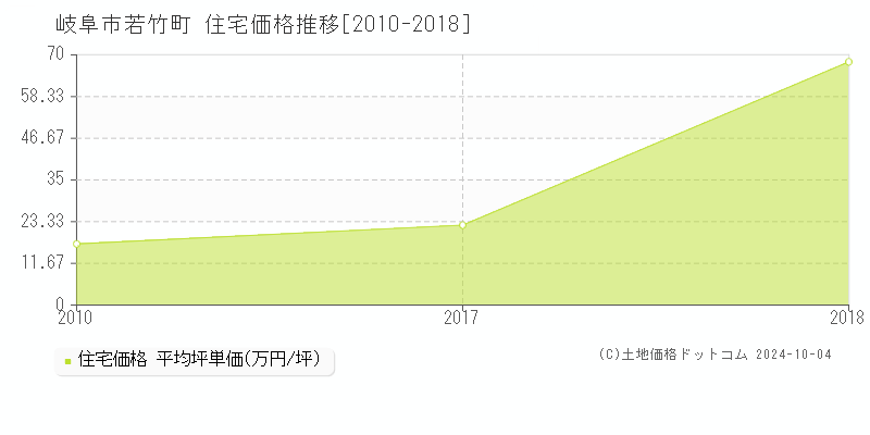 若竹町(岐阜市)の住宅価格推移グラフ(坪単価)[2010-2018年]