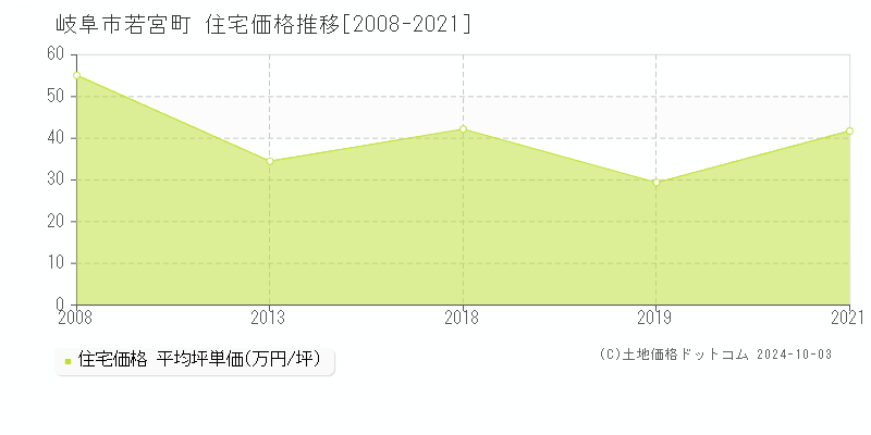 若宮町(岐阜市)の住宅価格推移グラフ(坪単価)[2008-2021年]