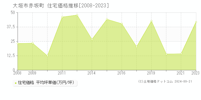 赤坂町(大垣市)の住宅価格推移グラフ(坪単価)[2008-2023年]