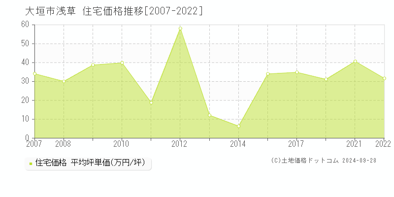 浅草(大垣市)の住宅価格推移グラフ(坪単価)[2007-2022年]