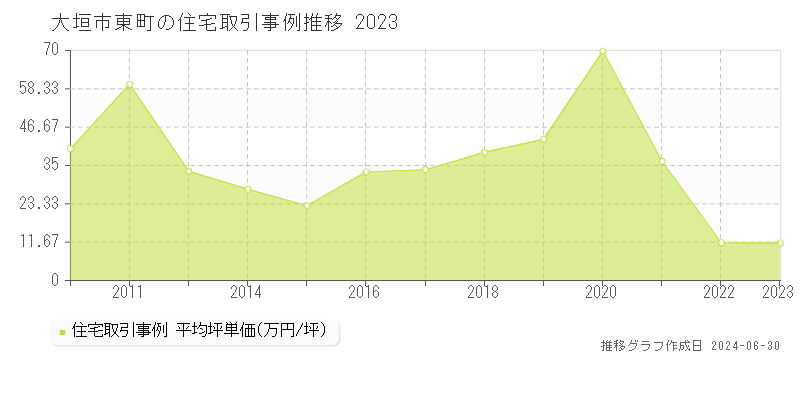 大垣市東町の住宅取引事例推移グラフ 