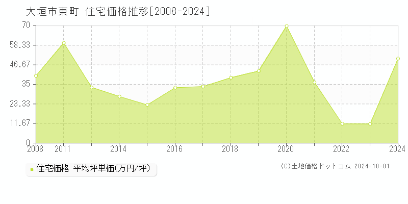 東町(大垣市)の住宅価格推移グラフ(坪単価)[2008-2024年]