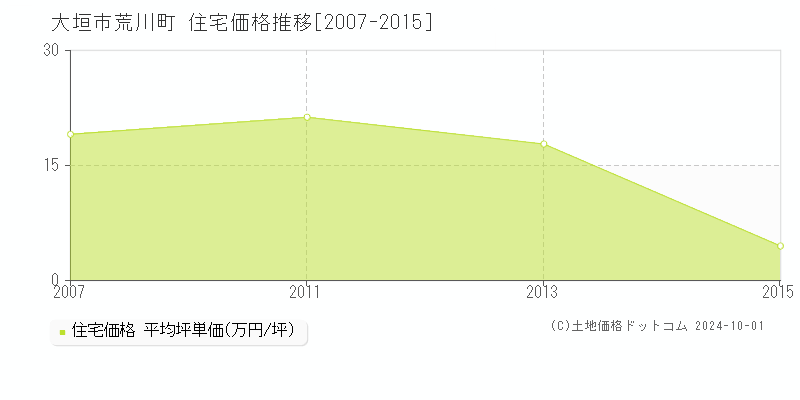 荒川町(大垣市)の住宅価格推移グラフ(坪単価)[2007-2015年]