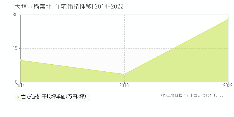 稲葉北(大垣市)の住宅価格推移グラフ(坪単価)[2014-2022年]