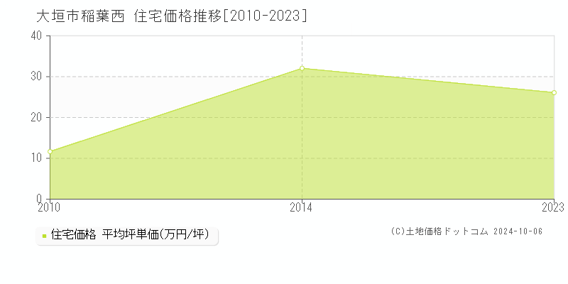 稲葉西(大垣市)の住宅価格推移グラフ(坪単価)[2010-2023年]