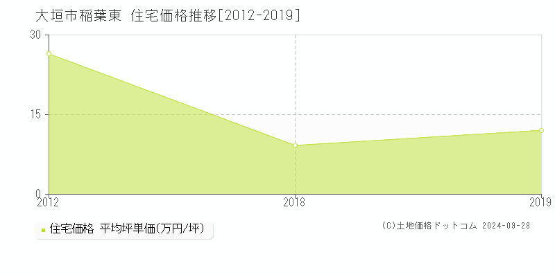 稲葉東(大垣市)の住宅価格推移グラフ(坪単価)[2012-2019年]