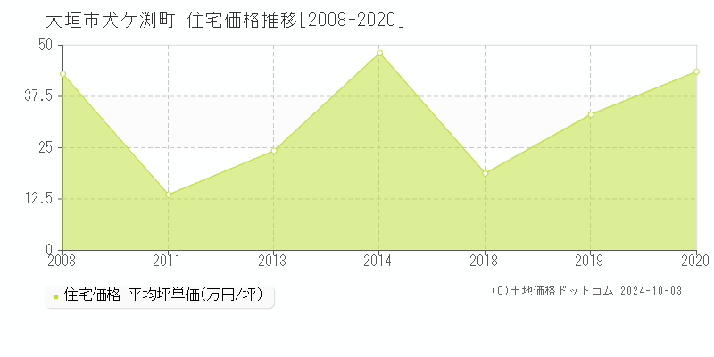 犬ケ渕町(大垣市)の住宅価格推移グラフ(坪単価)[2008-2020年]