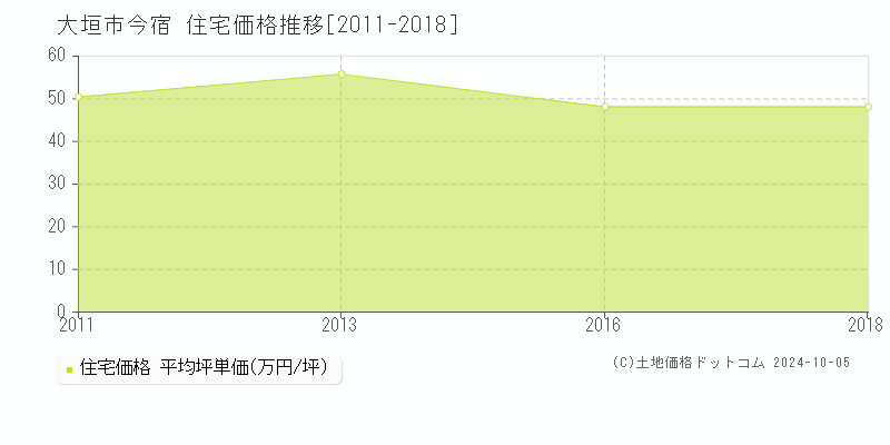 今宿(大垣市)の住宅価格推移グラフ(坪単価)[2011-2018年]