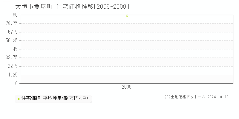 魚屋町(大垣市)の住宅価格推移グラフ(坪単価)[2009-2009年]