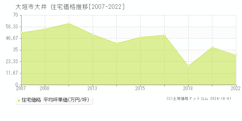 大井(大垣市)の住宅価格推移グラフ(坪単価)[2007-2022年]