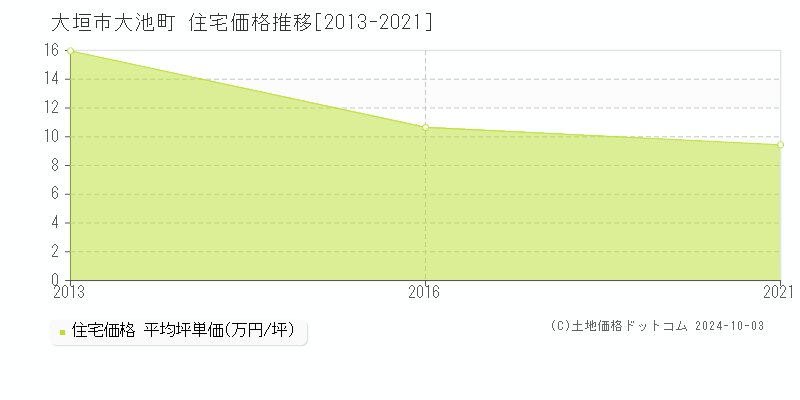 大池町(大垣市)の住宅価格推移グラフ(坪単価)[2013-2021年]