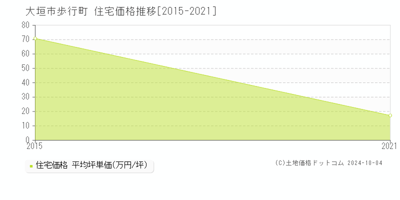 歩行町(大垣市)の住宅価格推移グラフ(坪単価)[2015-2021年]