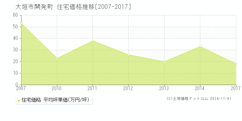 開発町(大垣市)の住宅価格推移グラフ(坪単価)[2007-2017年]