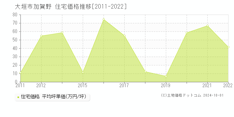 加賀野(大垣市)の住宅価格推移グラフ(坪単価)[2011-2022年]