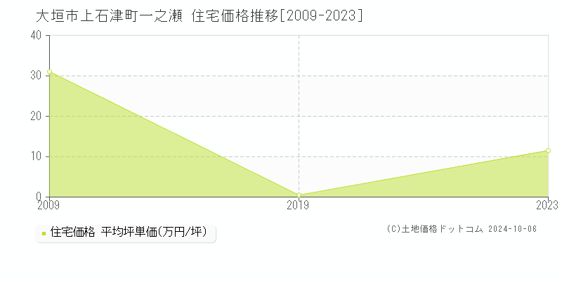 上石津町一之瀬(大垣市)の住宅価格推移グラフ(坪単価)[2009-2023年]