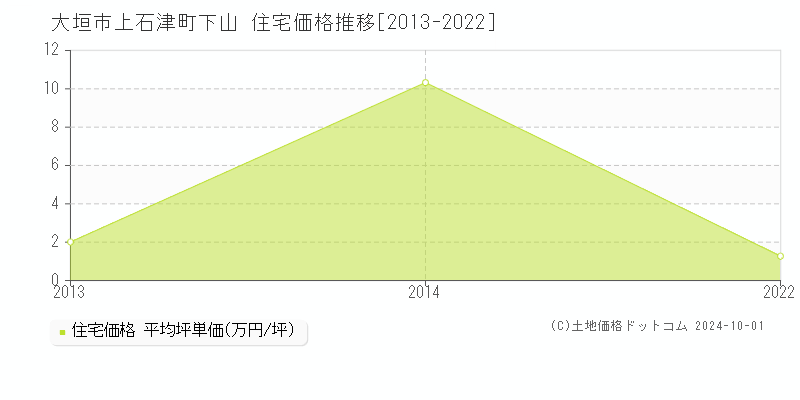 上石津町下山(大垣市)の住宅価格推移グラフ(坪単価)[2013-2022年]