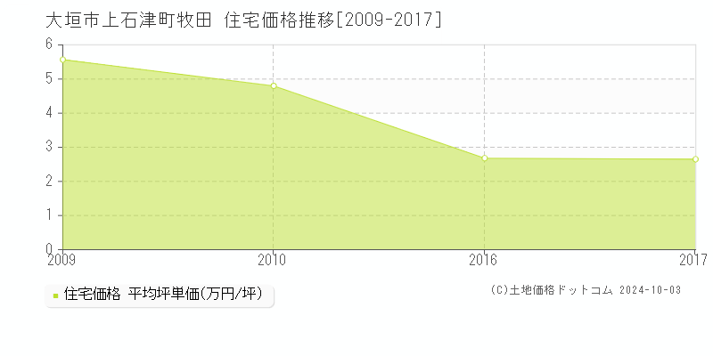 上石津町牧田(大垣市)の住宅価格推移グラフ(坪単価)[2009-2017年]