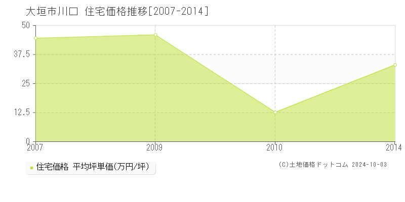 川口(大垣市)の住宅価格推移グラフ(坪単価)[2007-2014年]