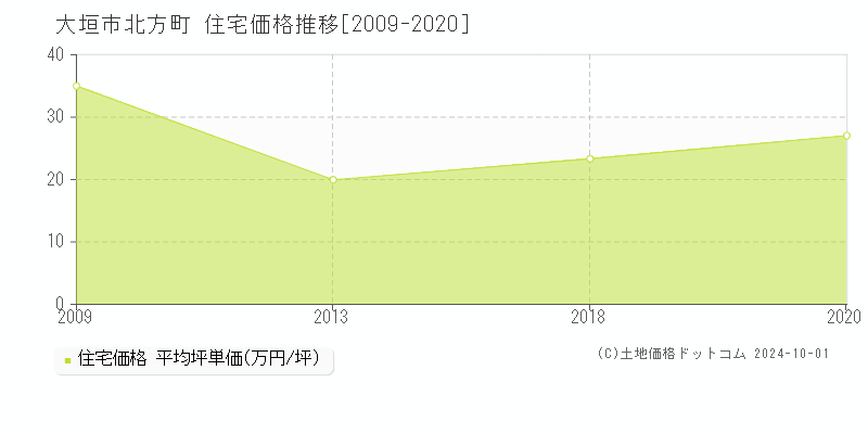 北方町(大垣市)の住宅価格推移グラフ(坪単価)[2009-2020年]