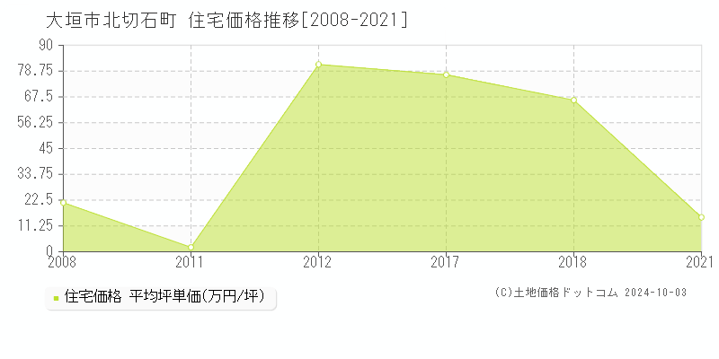 北切石町(大垣市)の住宅価格推移グラフ(坪単価)[2008-2021年]