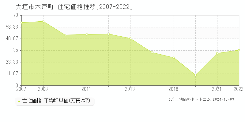 木戸町(大垣市)の住宅価格推移グラフ(坪単価)[2007-2022年]